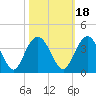 Tide chart for Jacobs Wharf, Sampit River, South Carolina on 2021/10/18