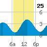Tide chart for Jacobs Wharf, Sampit River, South Carolina on 2021/11/25