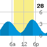 Tide chart for Jacobs Wharf, Sampit River, South Carolina on 2021/11/28