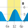 Tide chart for Jacobs Wharf, Sampit River, South Carolina on 2021/11/8