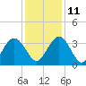 Tide chart for Jacobs Wharf, Sampit River, South Carolina on 2021/12/11