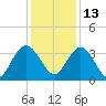 Tide chart for Jacobs Wharf, Sampit River, South Carolina on 2021/12/13