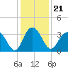Tide chart for Jacobs Wharf, Sampit River, South Carolina on 2021/12/21