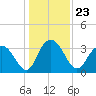 Tide chart for Jacobs Wharf, Sampit River, South Carolina on 2021/12/23