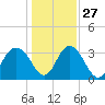 Tide chart for Jacobs Wharf, Sampit River, South Carolina on 2021/12/27