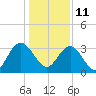 Tide chart for Jacobs Wharf, Sampit River, South Carolina on 2022/01/11