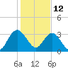 Tide chart for Jacobs Wharf, Sampit River, South Carolina on 2022/01/12