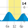 Tide chart for Jacobs Wharf, Sampit River, South Carolina on 2022/01/14