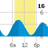 Tide chart for Jacobs Wharf, Sampit River, South Carolina on 2022/01/16