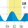 Tide chart for Jacobs Wharf, Sampit River, South Carolina on 2022/01/18