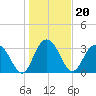 Tide chart for Jacobs Wharf, Sampit River, South Carolina on 2022/01/20