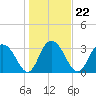 Tide chart for Jacobs Wharf, Sampit River, South Carolina on 2022/01/22