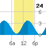 Tide chart for Jacobs Wharf, Sampit River, South Carolina on 2022/01/24