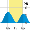 Tide chart for Jacobs Wharf, Sampit River, South Carolina on 2022/01/28
