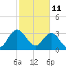 Tide chart for Jacobs Wharf, Sampit River, South Carolina on 2022/02/11