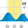 Tide chart for Jacobs Wharf, Sampit River, South Carolina on 2022/02/12