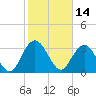 Tide chart for Jacobs Wharf, Sampit River, South Carolina on 2022/02/14
