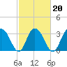 Tide chart for Jacobs Wharf, Sampit River, South Carolina on 2022/02/20