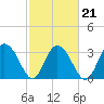 Tide chart for Jacobs Wharf, Sampit River, South Carolina on 2022/02/21