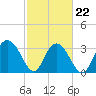 Tide chart for Jacobs Wharf, Sampit River, South Carolina on 2022/02/22
