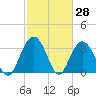 Tide chart for Jacobs Wharf, Sampit River, South Carolina on 2022/02/28