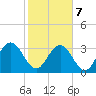 Tide chart for Jacobs Wharf, Sampit River, South Carolina on 2022/02/7