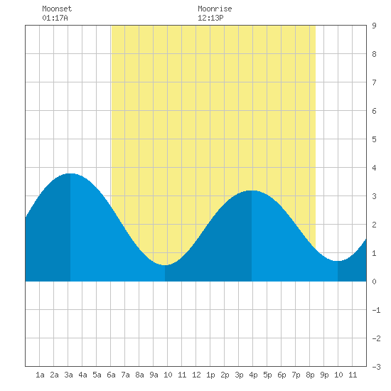 Tide Chart for 2022/06/6