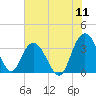 Tide chart for Jacobs Wharf, Sampit River, South Carolina on 2022/07/11
