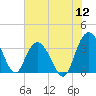 Tide chart for Jacobs Wharf, Sampit River, South Carolina on 2022/07/12