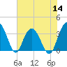 Tide chart for Jacobs Wharf, Sampit River, South Carolina on 2022/07/14