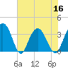 Tide chart for Jacobs Wharf, Sampit River, South Carolina on 2022/07/16