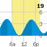 Tide chart for Jacobs Wharf, Sampit River, South Carolina on 2022/07/19