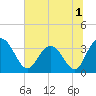 Tide chart for Jacobs Wharf, Sampit River, South Carolina on 2022/07/1
