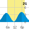 Tide chart for Jacobs Wharf, Sampit River, South Carolina on 2022/07/21