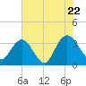 Tide chart for Jacobs Wharf, Sampit River, South Carolina on 2022/07/22
