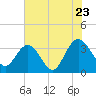 Tide chart for Jacobs Wharf, Sampit River, South Carolina on 2022/07/23