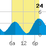 Tide chart for Jacobs Wharf, Sampit River, South Carolina on 2022/07/24