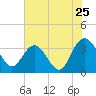 Tide chart for Jacobs Wharf, Sampit River, South Carolina on 2022/07/25