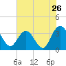 Tide chart for Jacobs Wharf, Sampit River, South Carolina on 2022/07/26