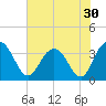 Tide chart for Jacobs Wharf, Sampit River, South Carolina on 2022/07/30