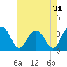 Tide chart for Jacobs Wharf, Sampit River, South Carolina on 2022/07/31