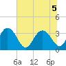 Tide chart for Jacobs Wharf, Sampit River, South Carolina on 2022/07/5
