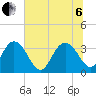 Tide chart for Jacobs Wharf, Sampit River, South Carolina on 2022/07/6