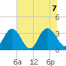 Tide chart for Jacobs Wharf, Sampit River, South Carolina on 2022/07/7