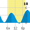 Tide chart for Jacobs Wharf, Sampit River, South Carolina on 2022/08/10