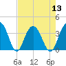 Tide chart for Jacobs Wharf, Sampit River, South Carolina on 2022/08/13