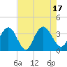 Tide chart for Jacobs Wharf, Sampit River, South Carolina on 2022/08/17