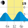 Tide chart for Jacobs Wharf, Sampit River, South Carolina on 2022/08/19