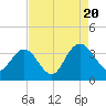 Tide chart for Jacobs Wharf, Sampit River, South Carolina on 2022/08/20