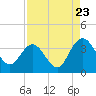 Tide chart for Jacobs Wharf, Sampit River, South Carolina on 2022/08/23